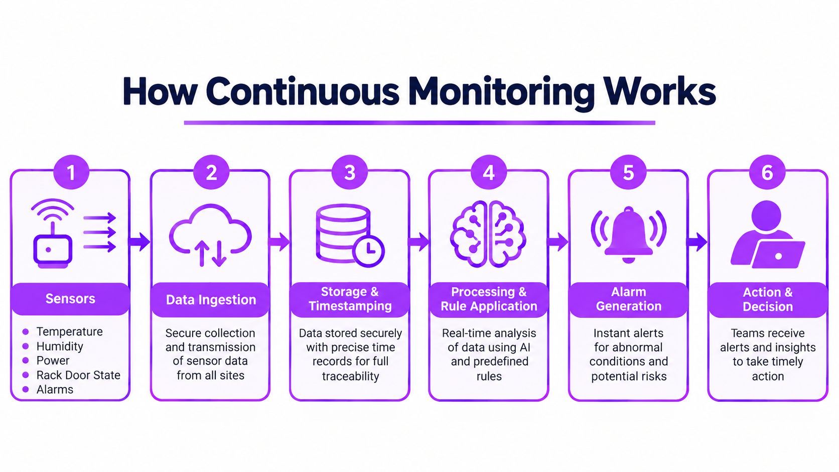 A diagram illustrating the six steps of a continuous monitoring process for data and sensor systems.
