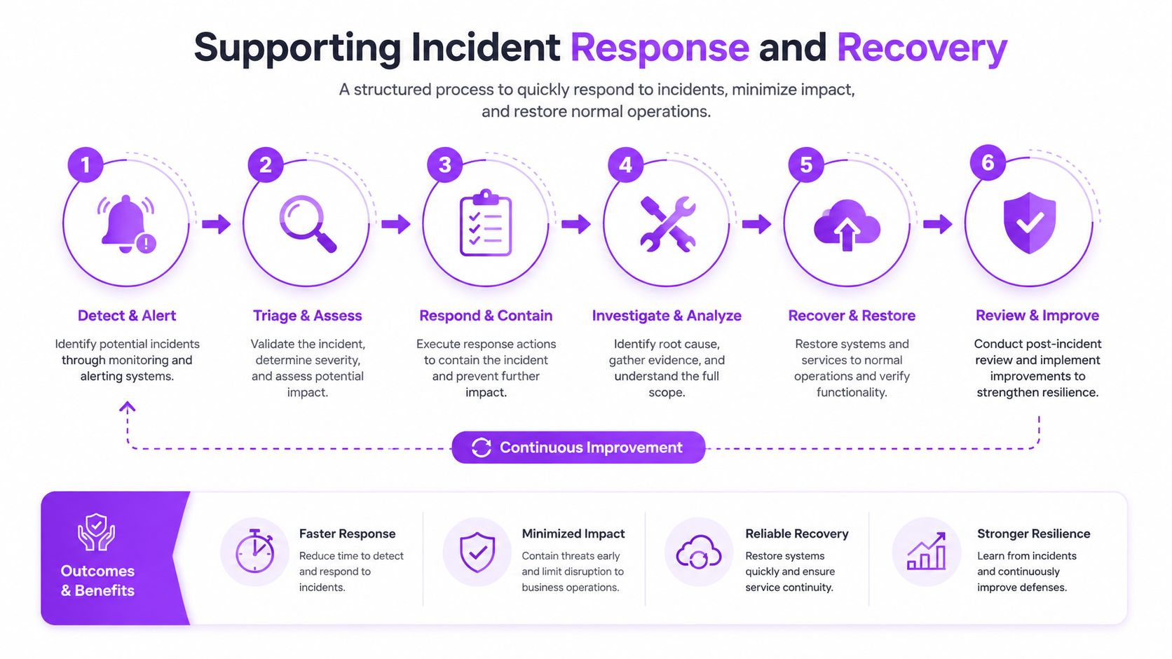 A structured six-step workflow diagram for incident response and recovery, showing continuous improvement, outcomes, and business benefits.