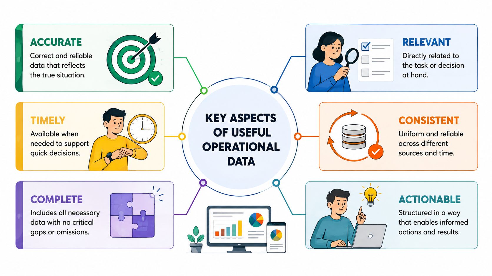 A diagram illustrating the six key aspects of useful operational data including accuracy, relevance, consistency, timeliness, completeness, and actionability.
