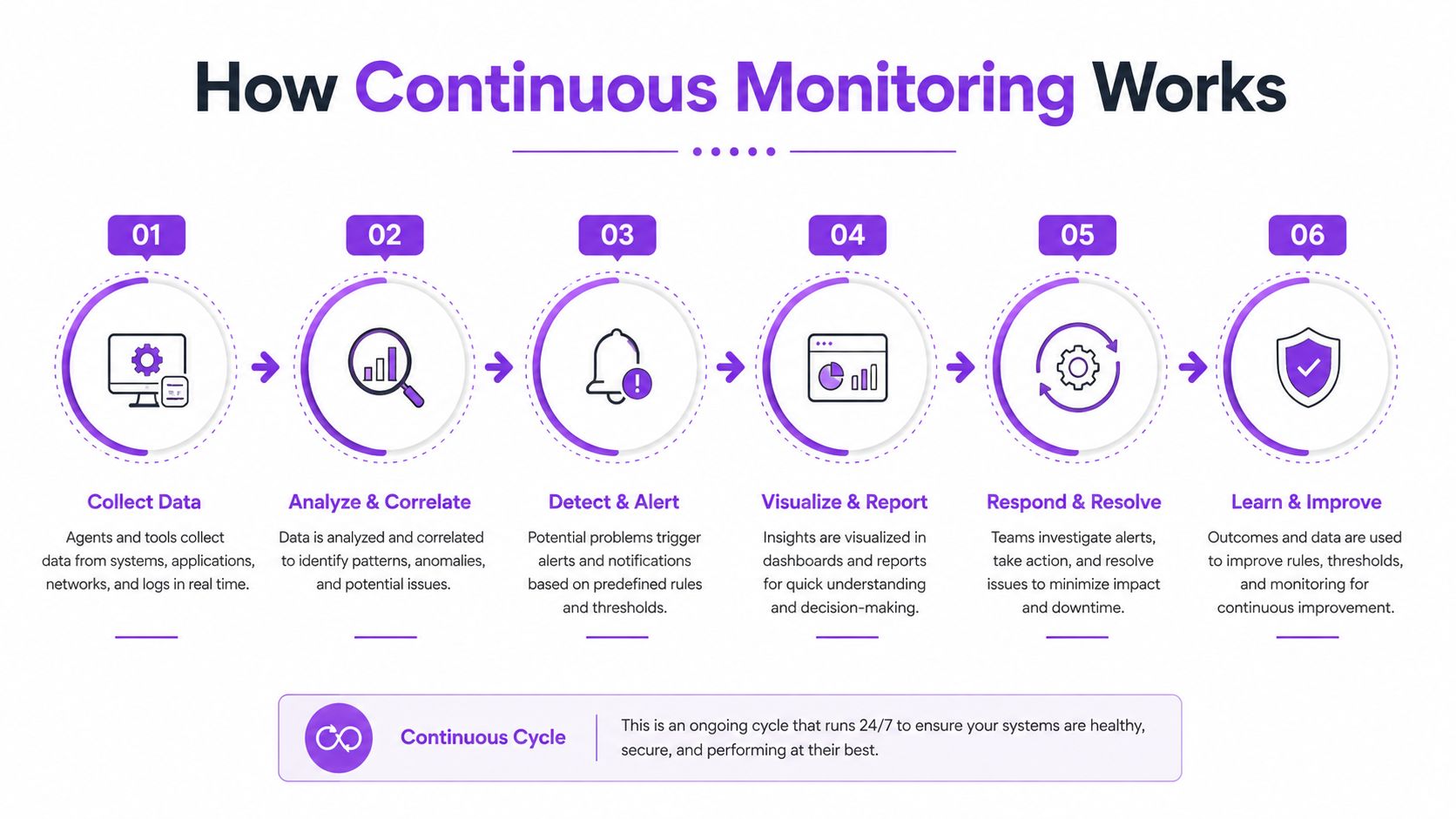 A six-step infographic explaining how continuous monitoring works in an ongoing cycle to maintain system health.