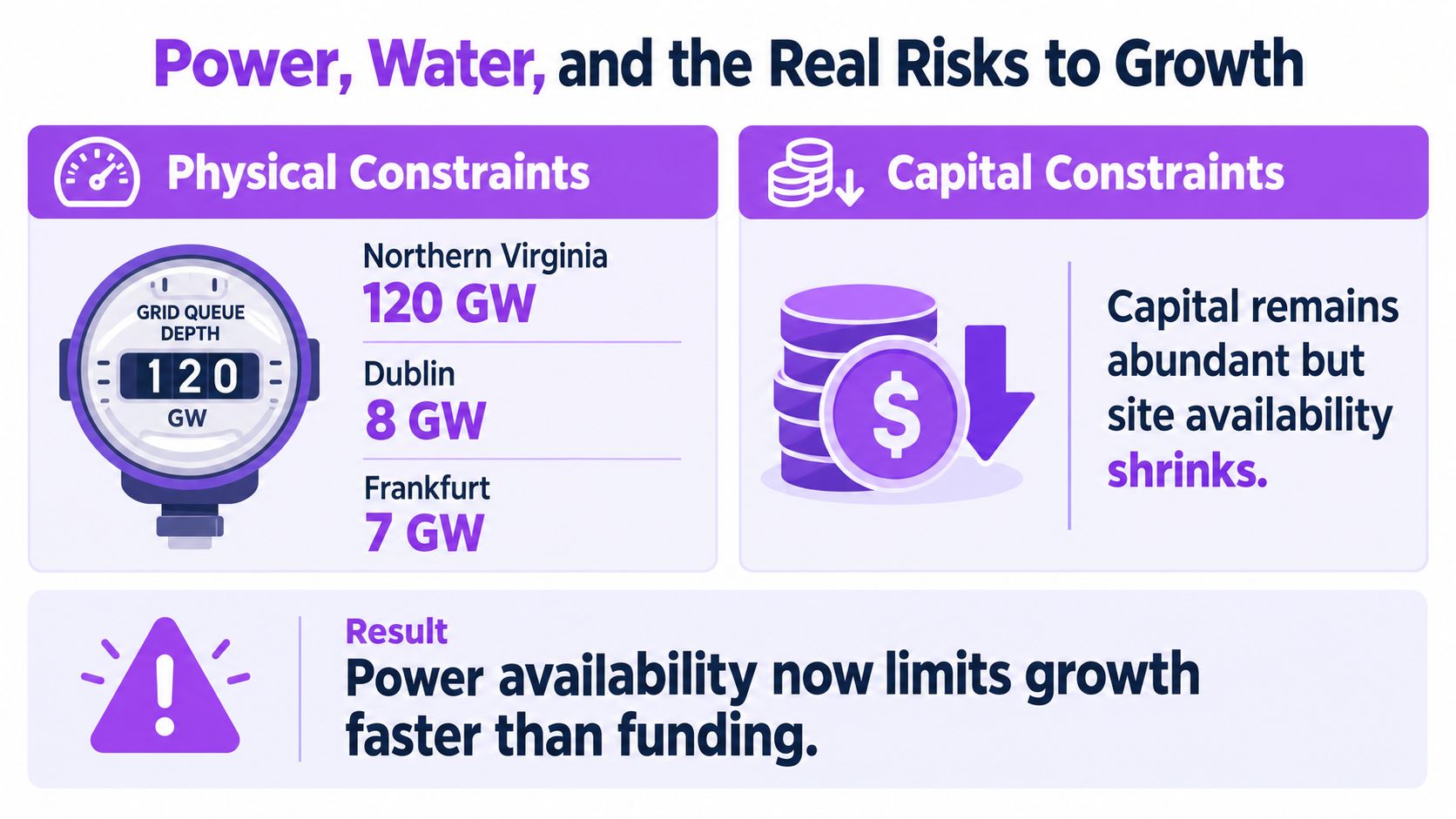 A chart illustrating how power and water physical constraints limit global data center market growth faster than funding.