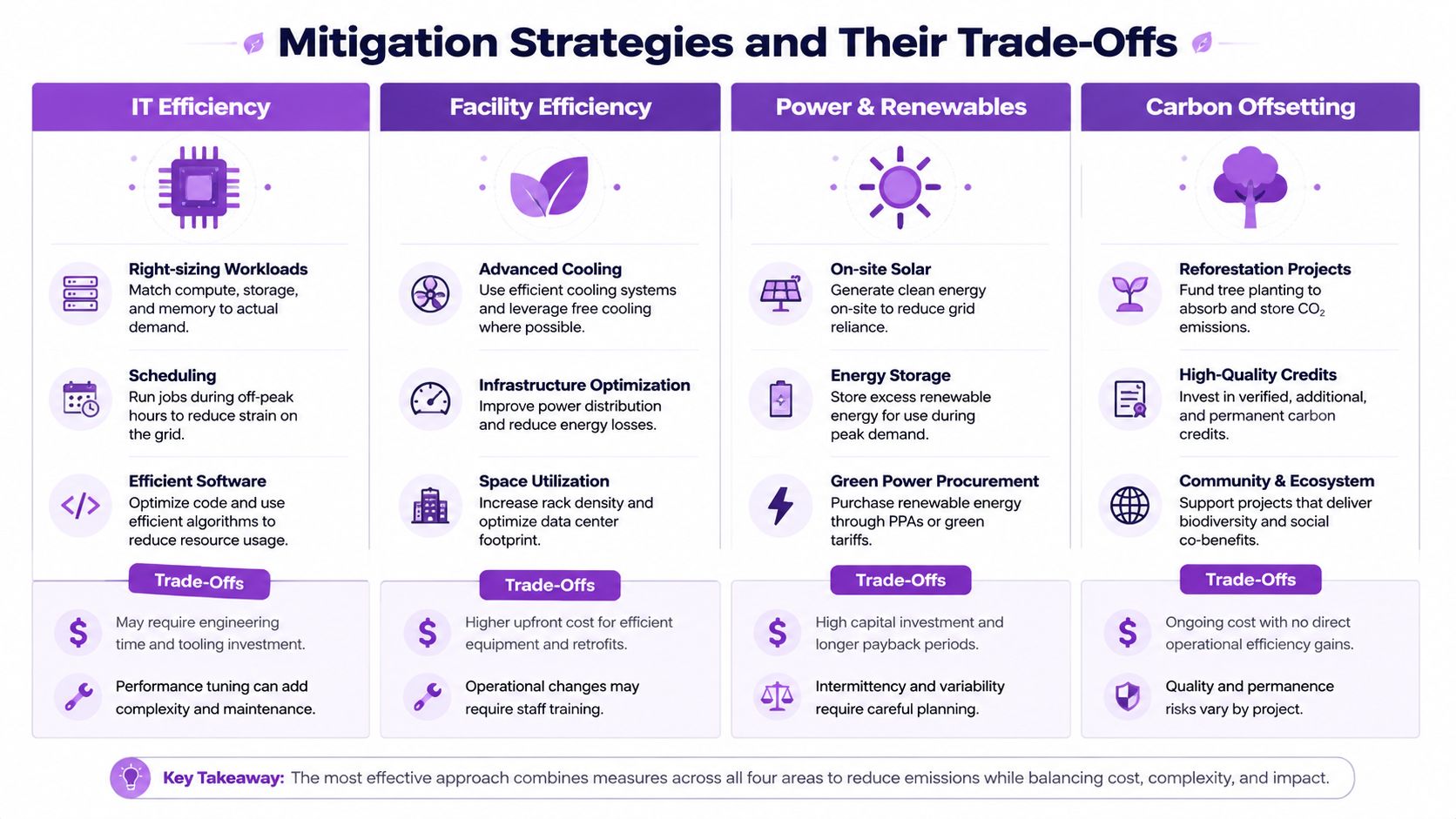 An infographic detailing mitigation strategies and trade-offs for reducing data center environmental impact across four core categories.