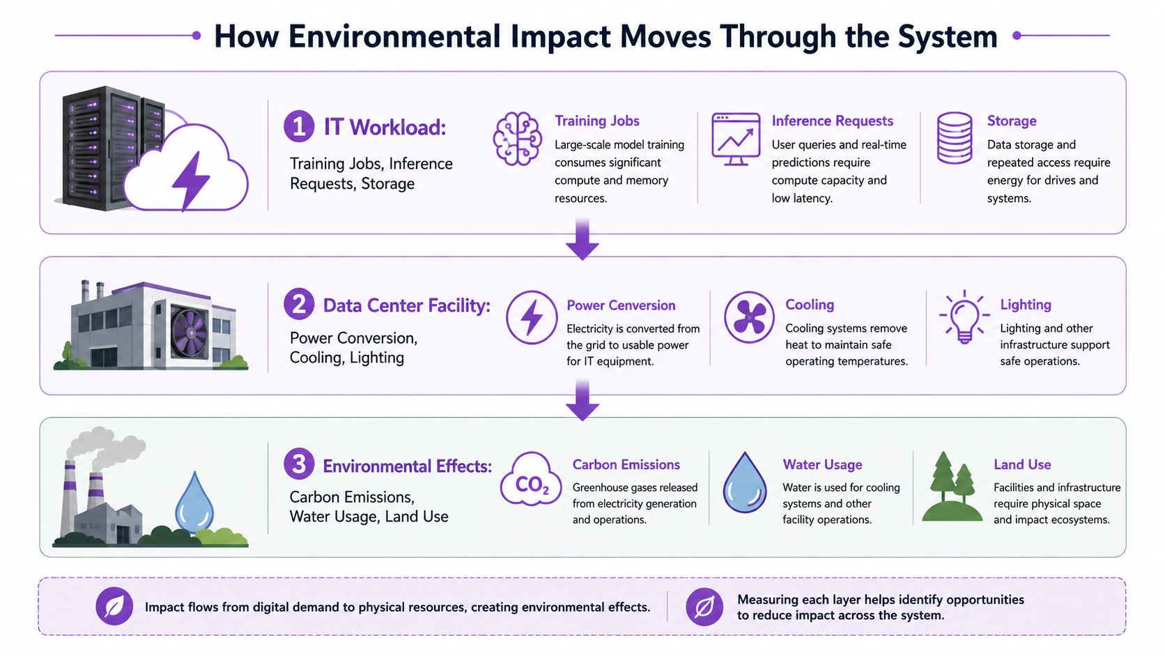 A diagram illustrating how digital data center IT workloads translate into physical environmental impacts and resource usage.