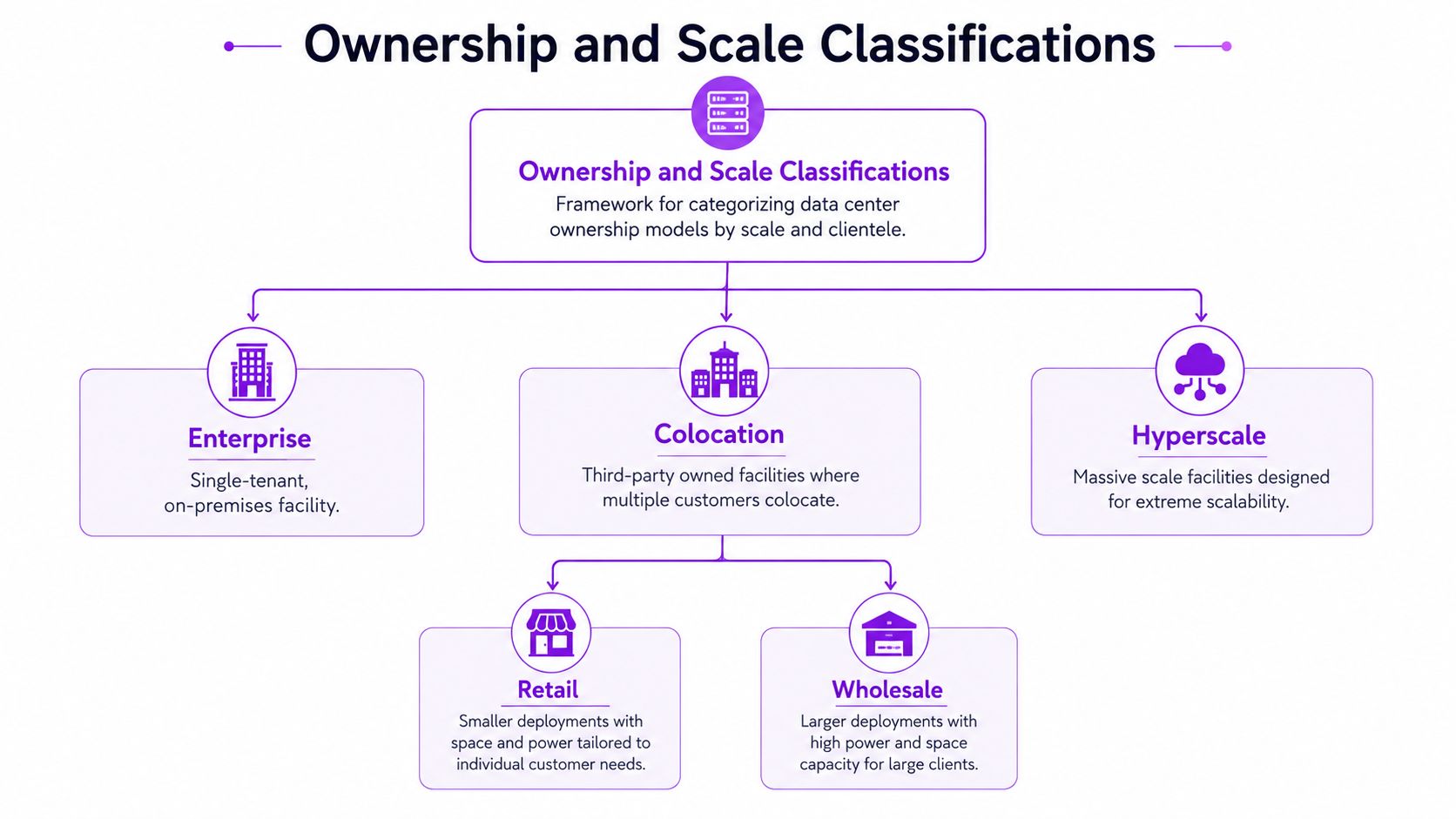 A diagram illustrating data center ownership and scale classifications including enterprise, colocation, and hyperscale models.