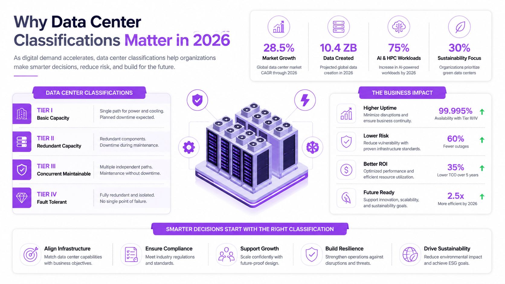 An infographic titled Why Data Center Classifications Matter in 2026 explaining different tier levels and their impact.