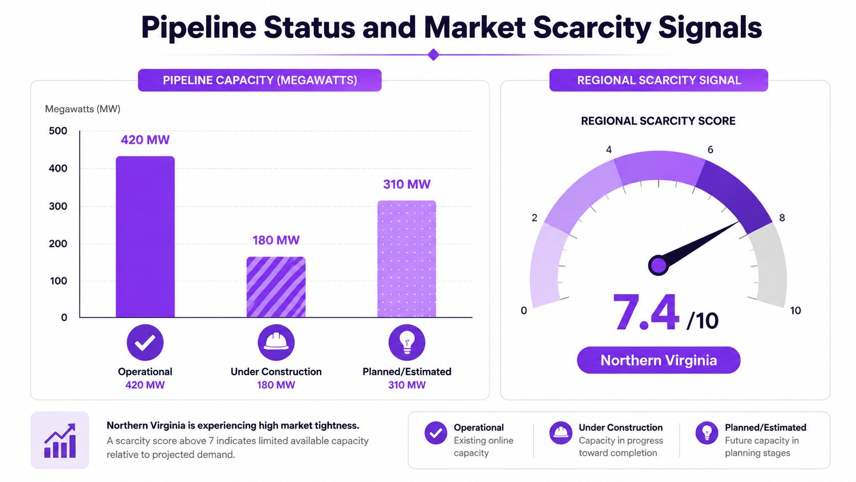A chart visualizing data center pipeline capacity and market scarcity scores for the Northern Virginia region.