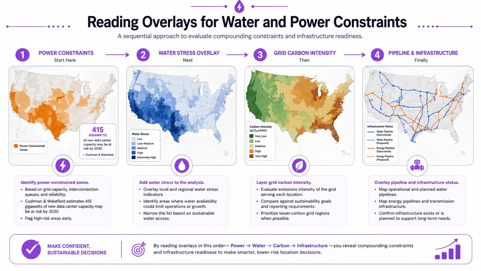 An infographic illustrating a four-step sequential analysis for evaluating data center locations based on power, water, carbon, and infrastructure.