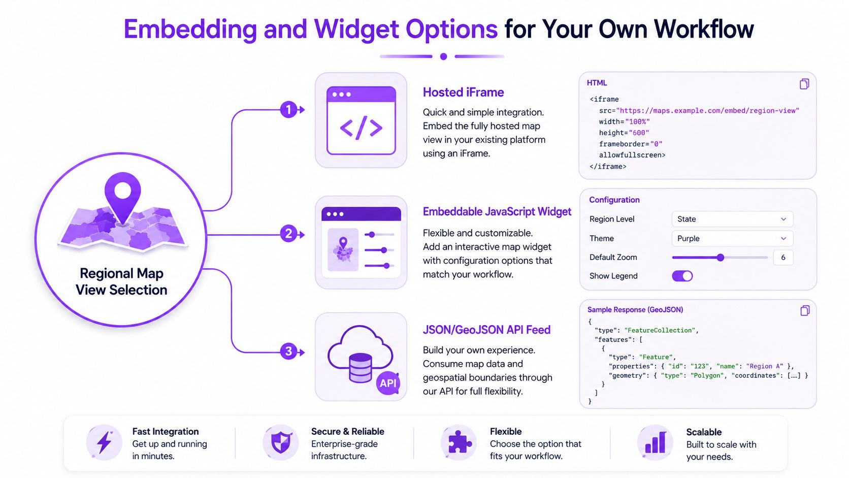 A diagram illustrating three options for embedding regional map views, including iFrame, JavaScript widget, and API feeds.