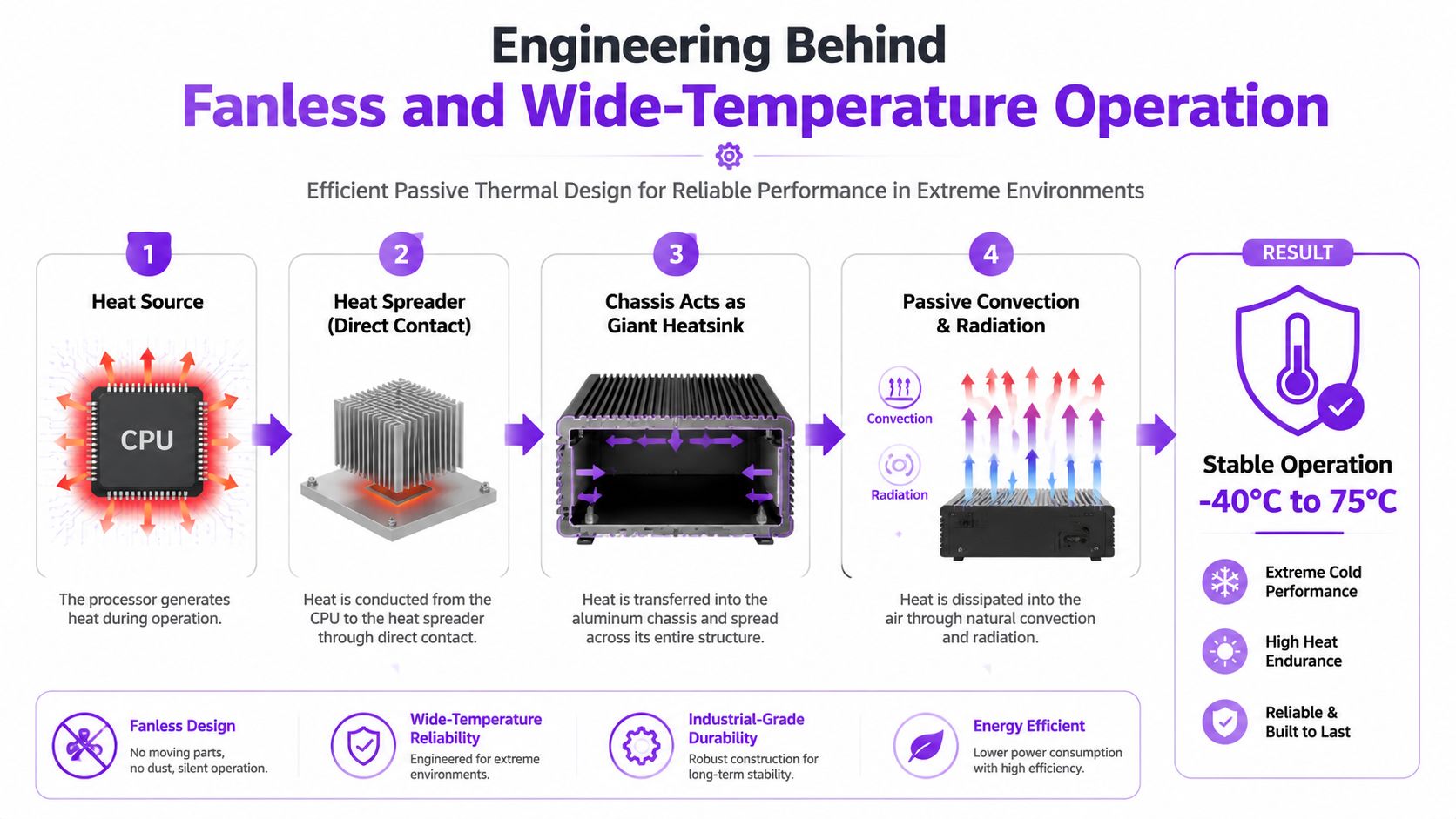 An infographic showing the cooling process of a fanless industrial computer operating in extreme temperatures.