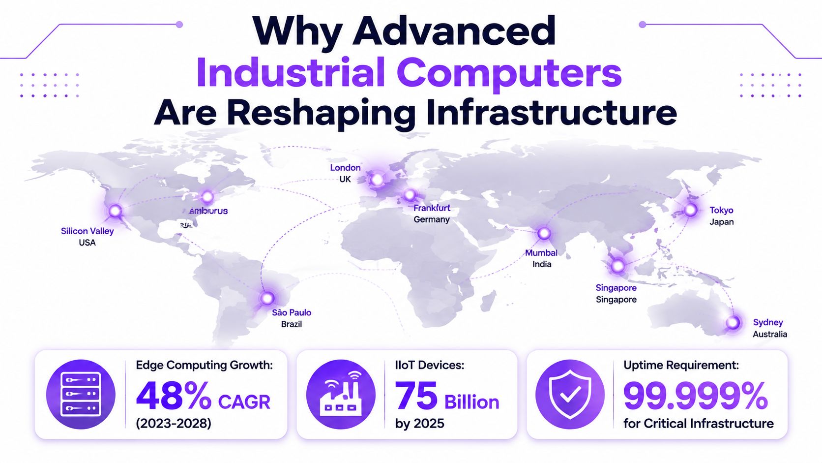 A map showing global locations of industrial computer infrastructure alongside key statistics on edge computing and IoT growth.