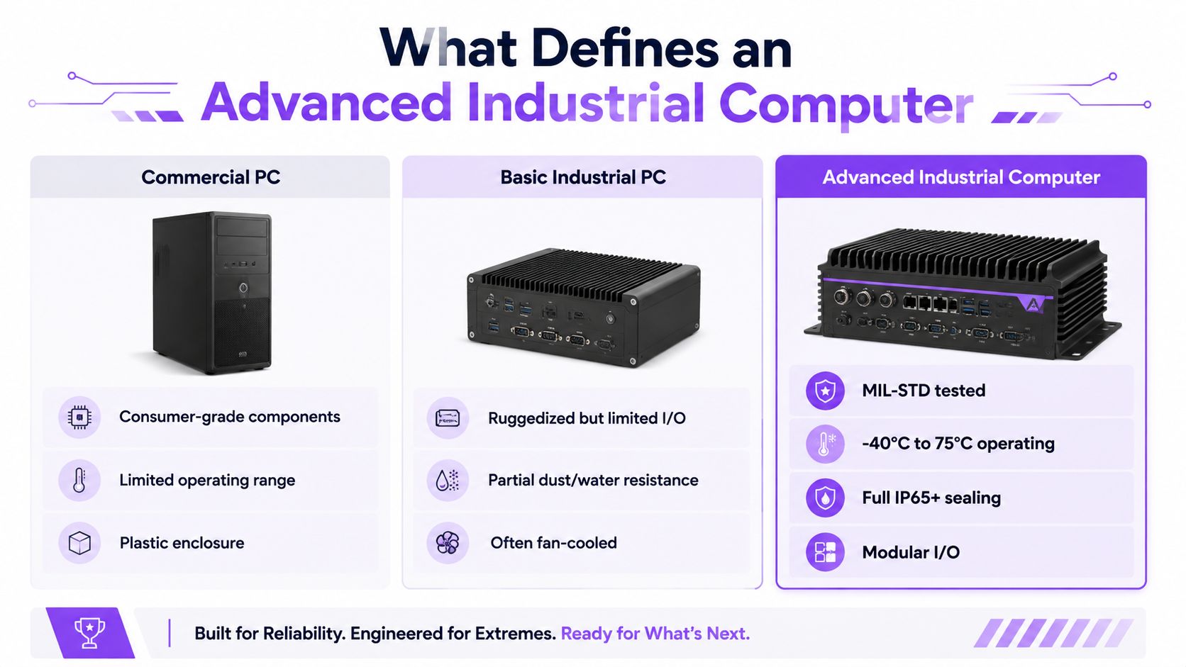 A comparison chart showing features of Commercial PC, Basic Industrial PC, and Advanced Industrial Computer devices.