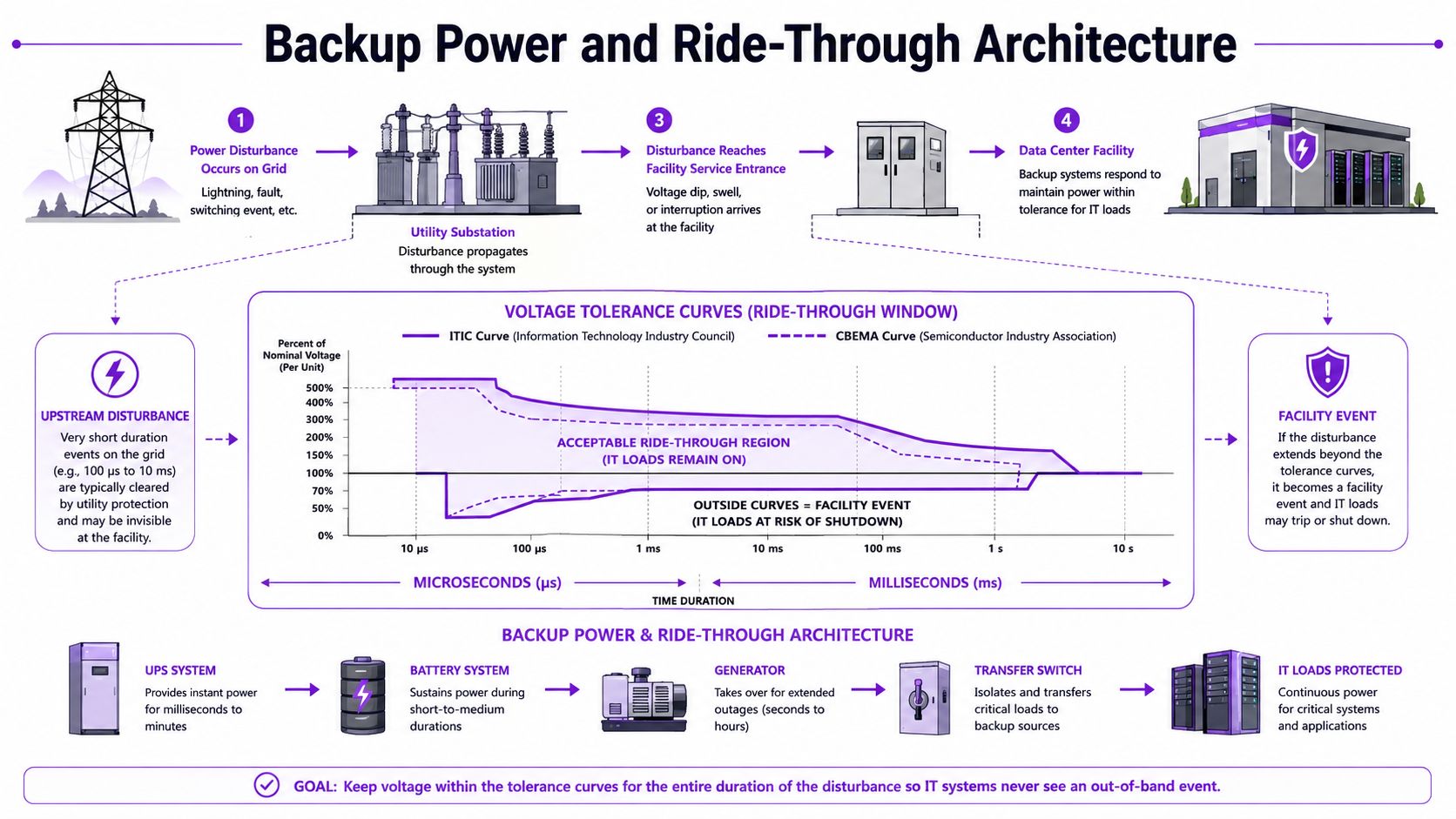 A diagram illustrating data center power sources and voltage tolerance curves for maintaining system uptime during disturbances.