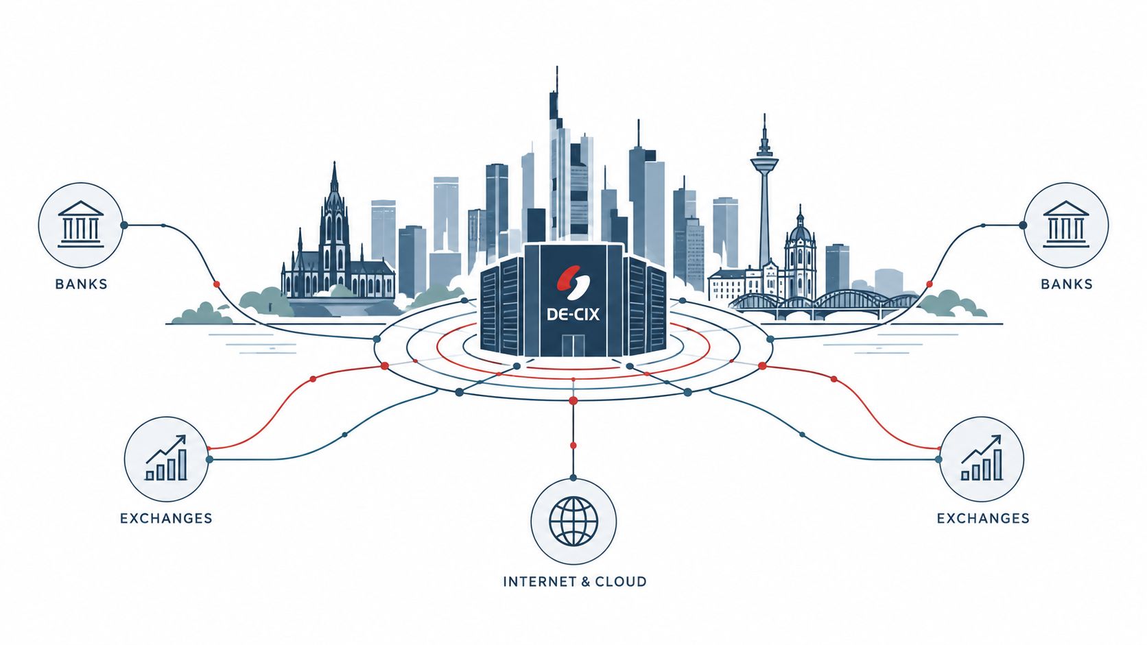 A digital illustration showing the DE-CIX data center connected to banks, internet, cloud services, and financial exchanges.