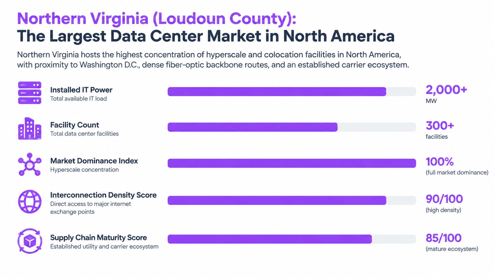 A data visualization chart displaying statistics on the Northern Virginia data center market power and facilities.