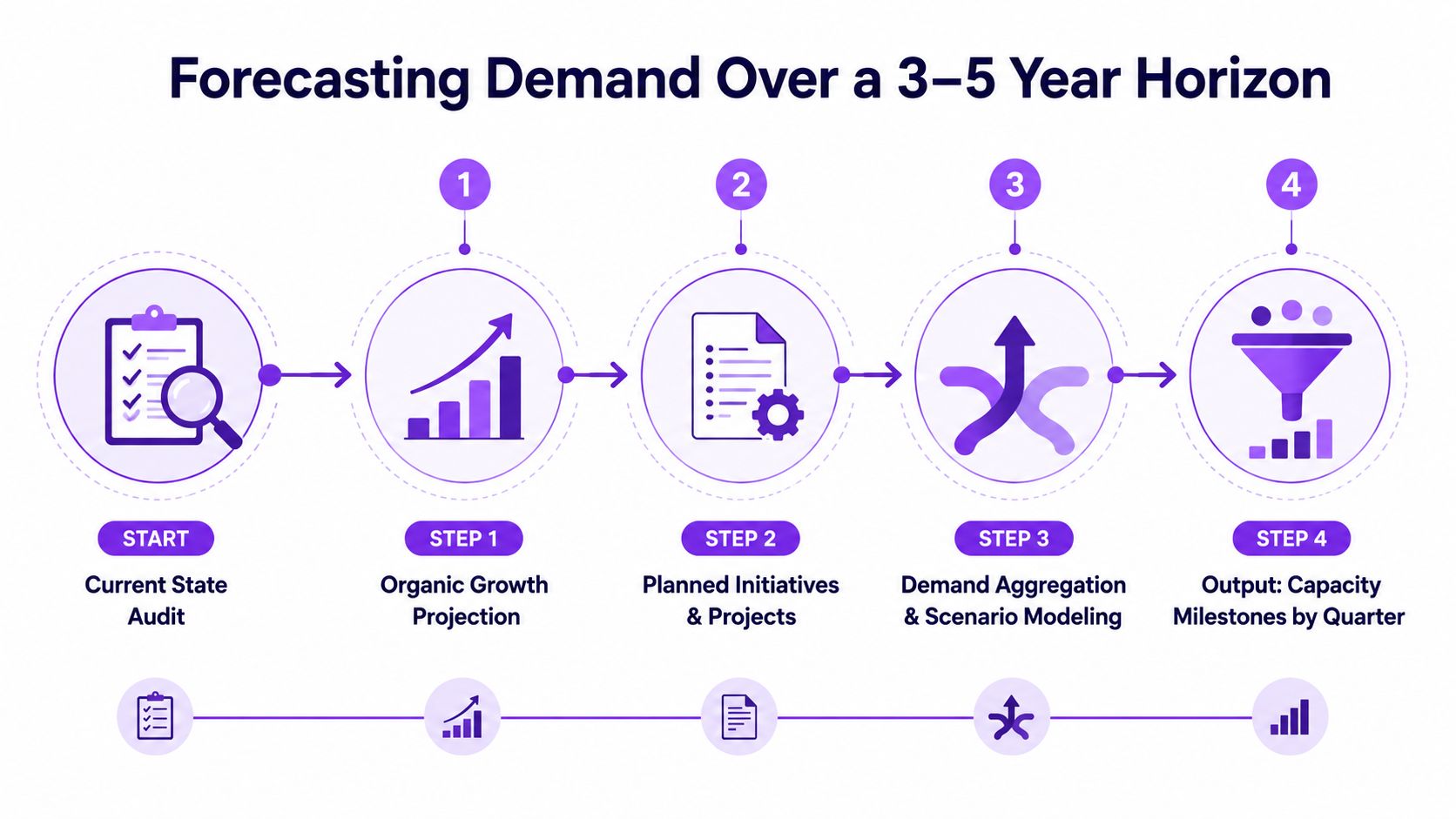 A diagram illustrating the four-step process for forecasting business demand over a three to five year horizon.