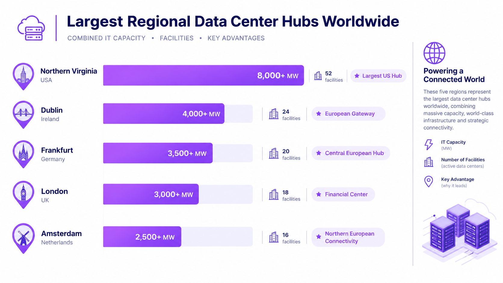 A horizontal bar chart listing the five largest global data center hubs by IT capacity and facilities.