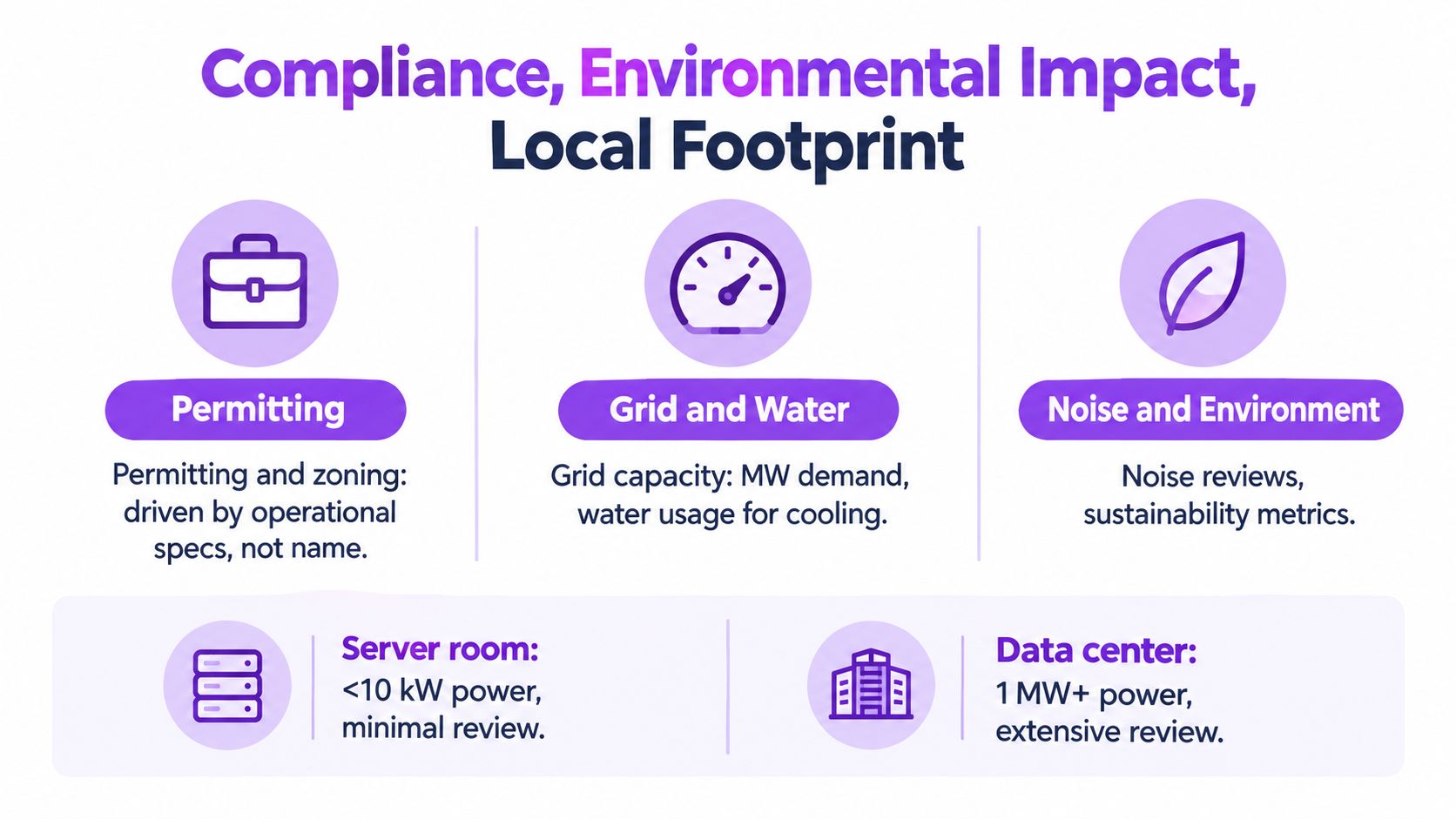 A diagram comparing compliance and environmental impact requirements for data centers versus smaller server rooms.