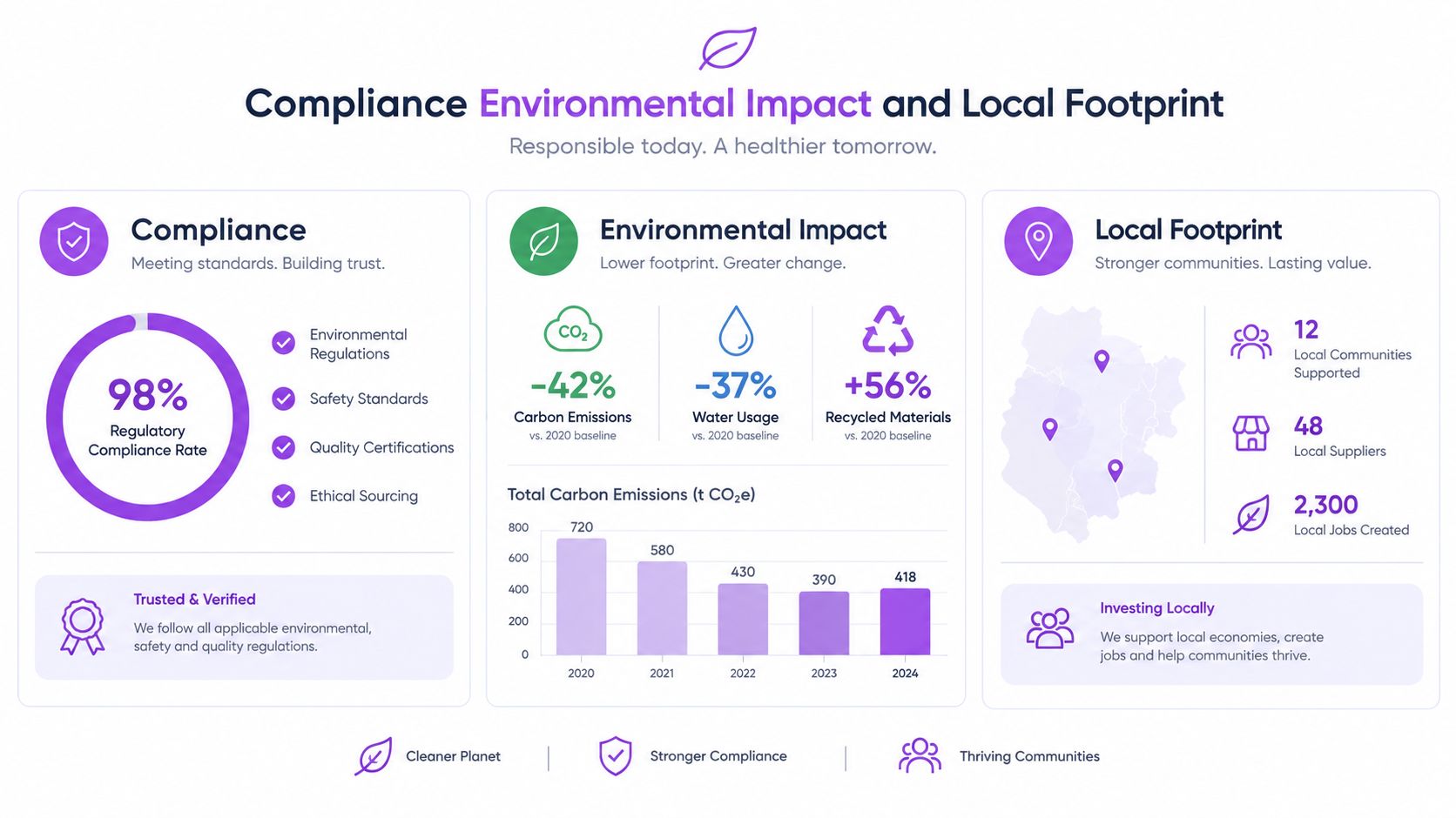 An infographic showing corporate sustainability metrics, including compliance rates, carbon emission reductions, and local community impact statistics.