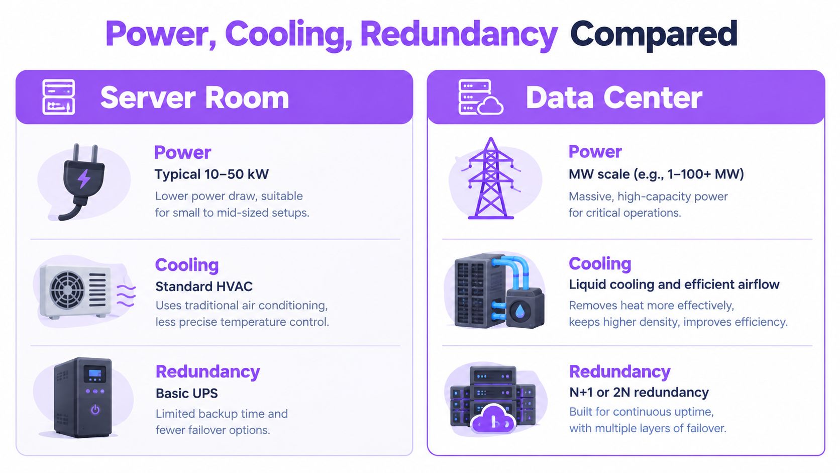 A comparison chart outlining differences in power, cooling, and redundancy between server rooms and data centers.