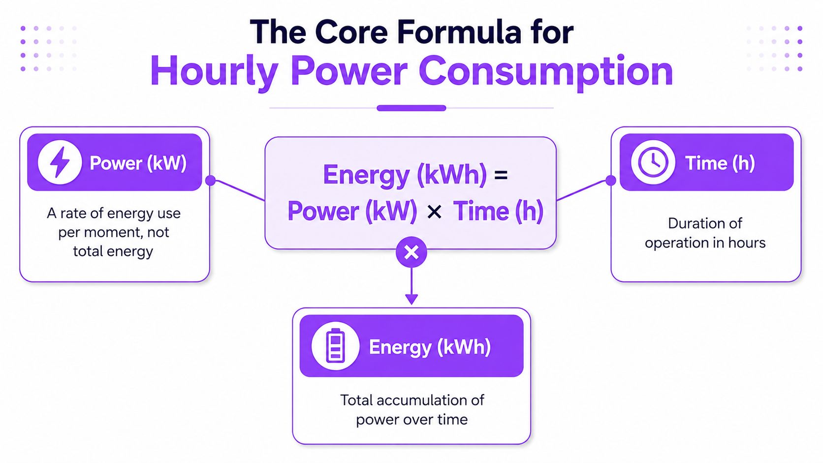 A diagram illustrating the core formula for hourly power consumption calculation: Energy equals Power multiplied by Time.