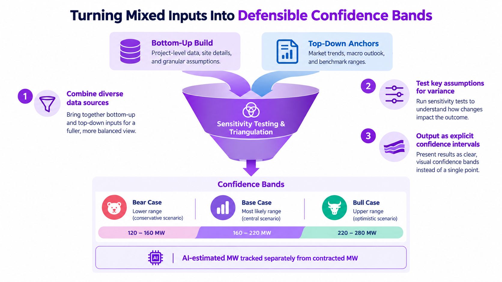 A diagram illustrating the process of turning mixed data inputs into defensible confidence bands for market size estimation.