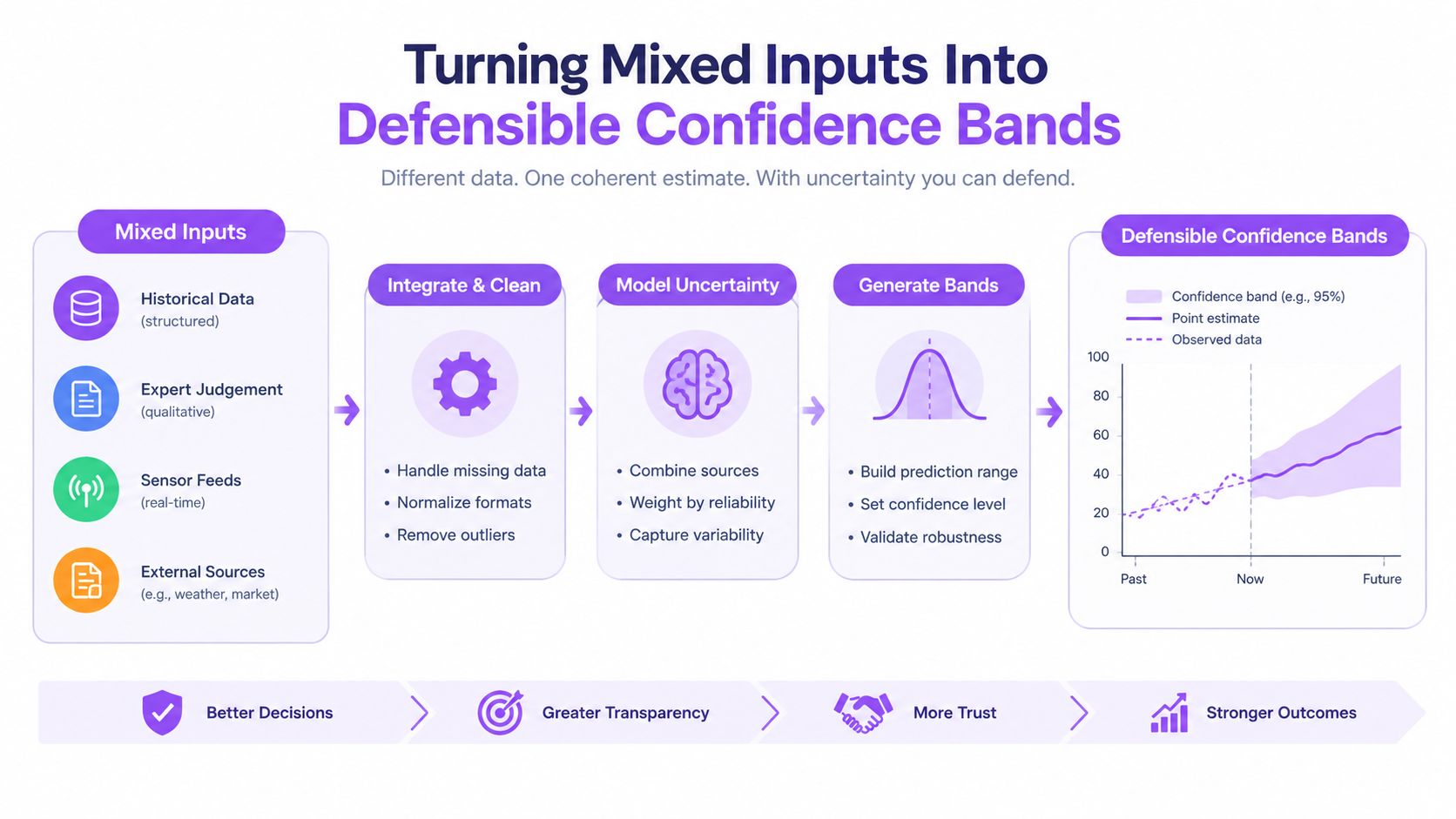 A diagram illustrating the process of turning mixed data inputs into defensible confidence bands for predictive forecasting.