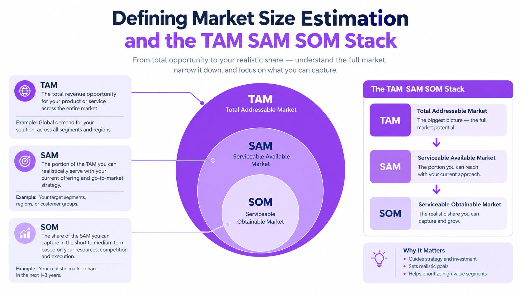 A diagram illustrating the TAM, SAM, and SOM market size estimation framework for business strategy and planning.