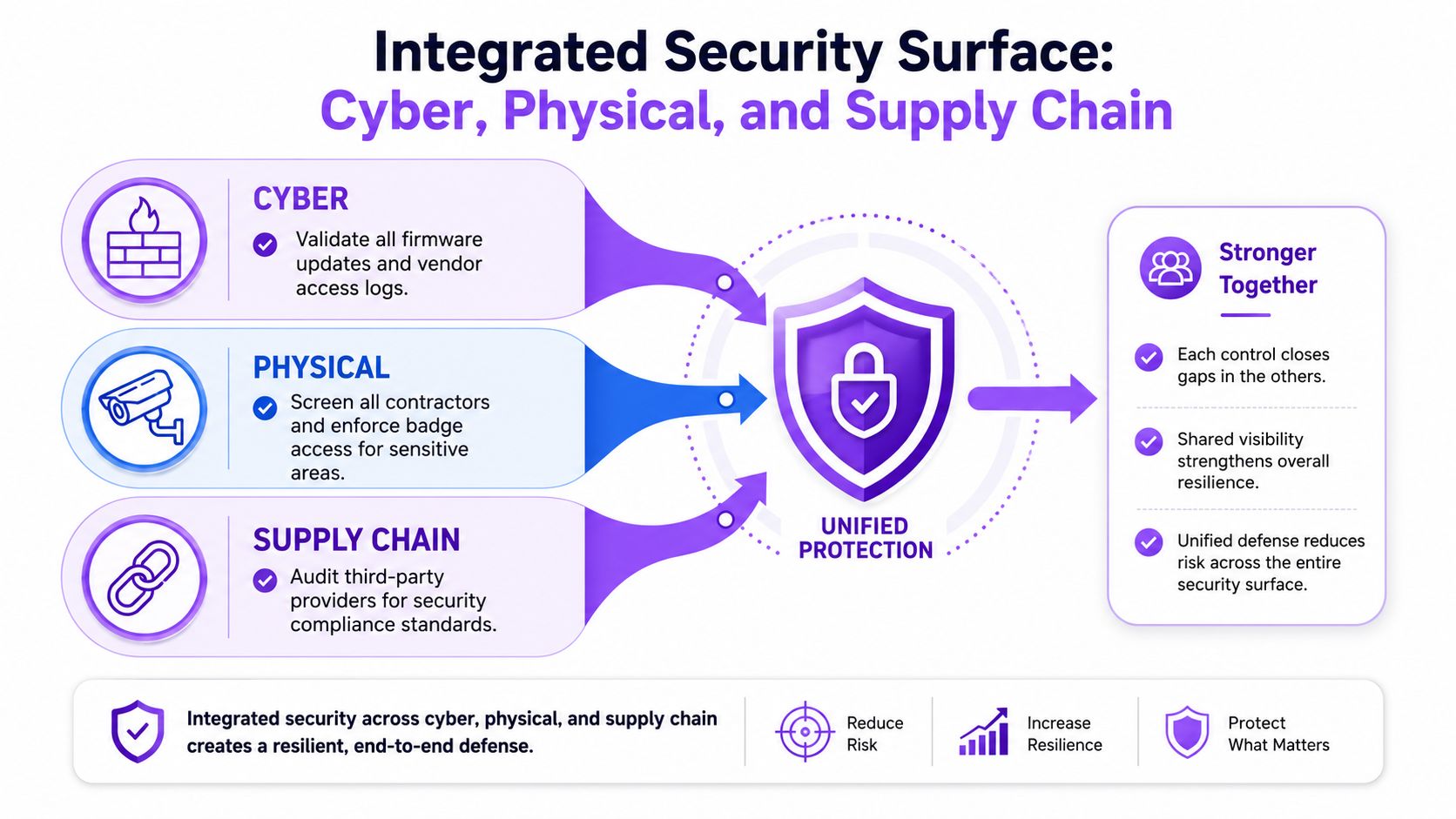 A diagram illustrating an integrated security strategy encompassing cyber, physical, and supply chain protection for data centers.