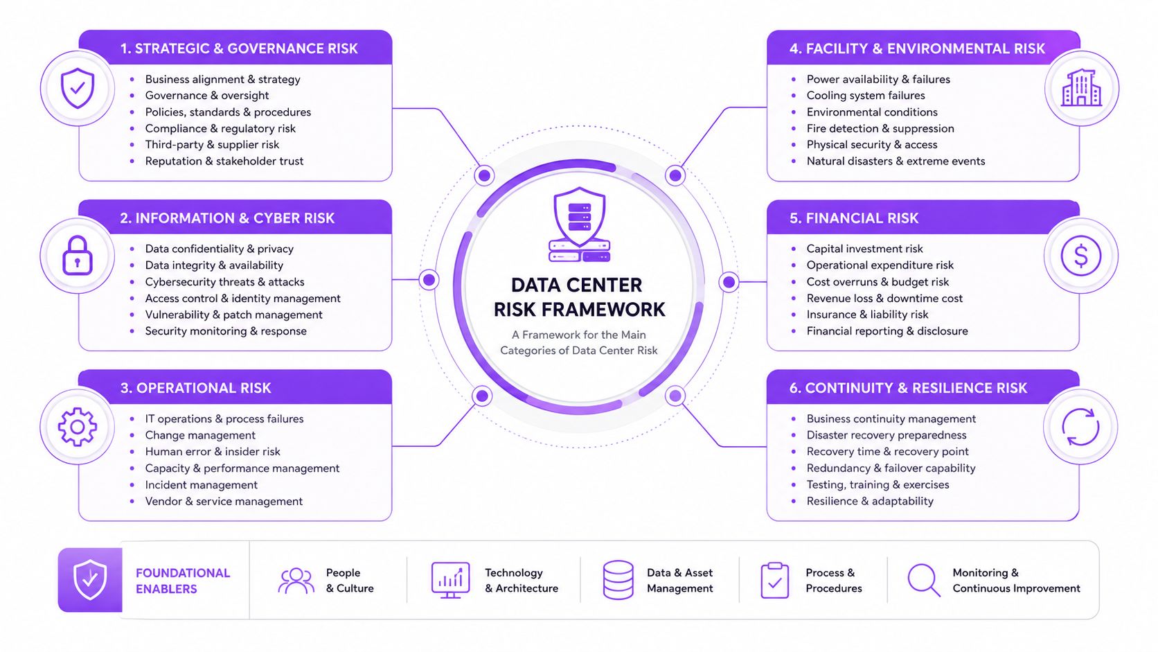 A diagram illustrating the Data Center Risk Framework with six major risk categories and foundational enablers.