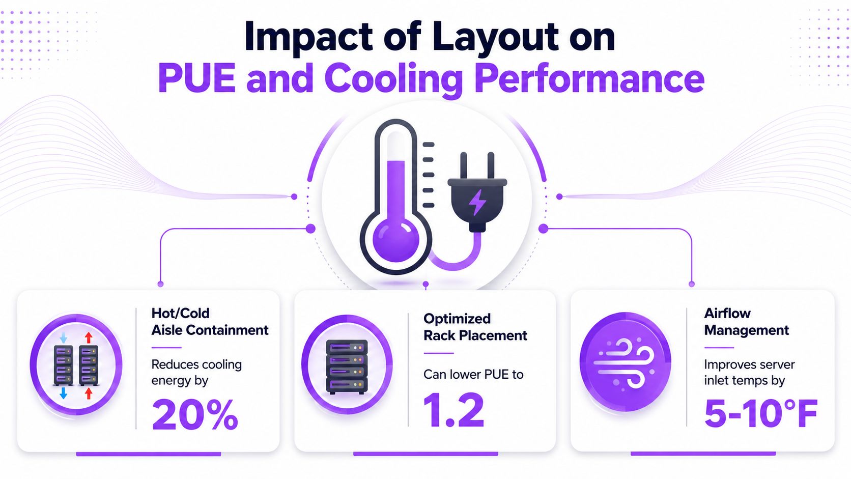 An infographic showing how hot and cold aisle containment, rack placement, and airflow management optimize data center efficiency.