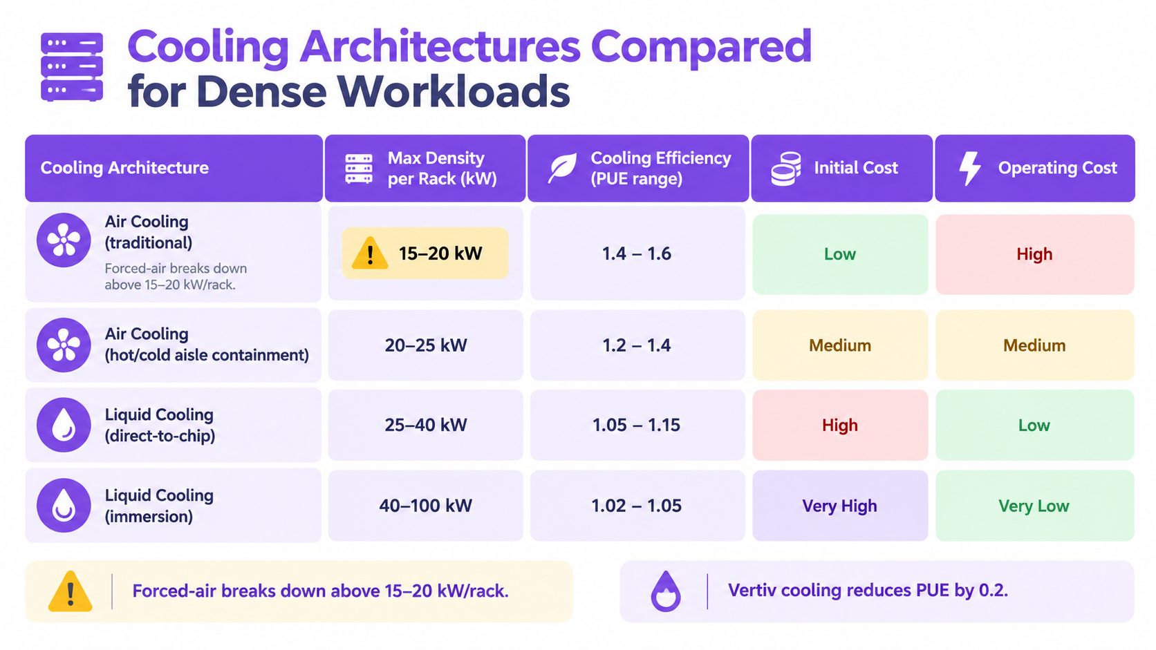 A comparison chart of cooling architectures for data centers, showing air and liquid cooling efficiency and costs.