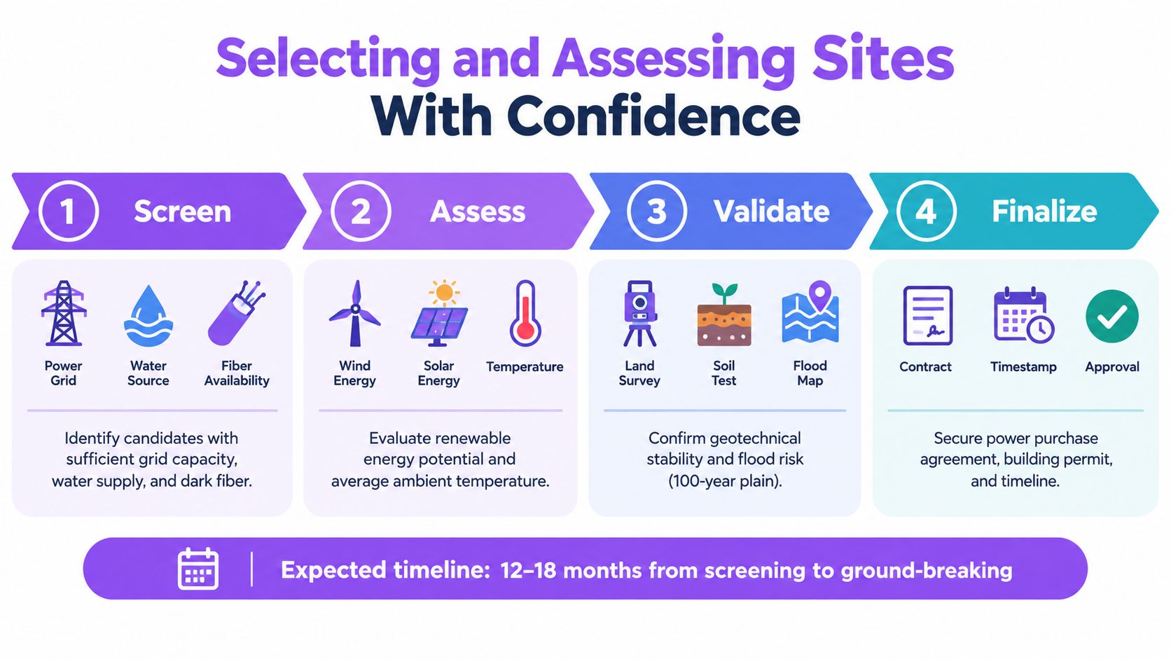 An infographic illustrating a four-step site selection and assessment process for high performance data center development projects.