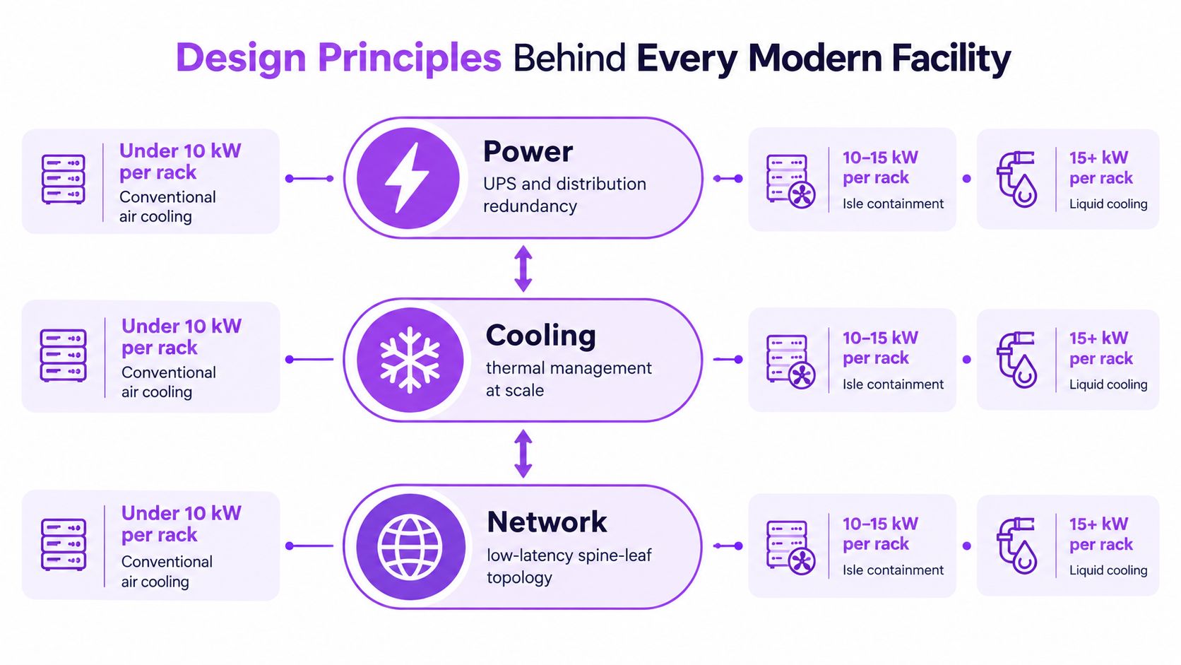 A diagram illustrating design principles for modern data centers including power, cooling, and network configurations based on rack density.