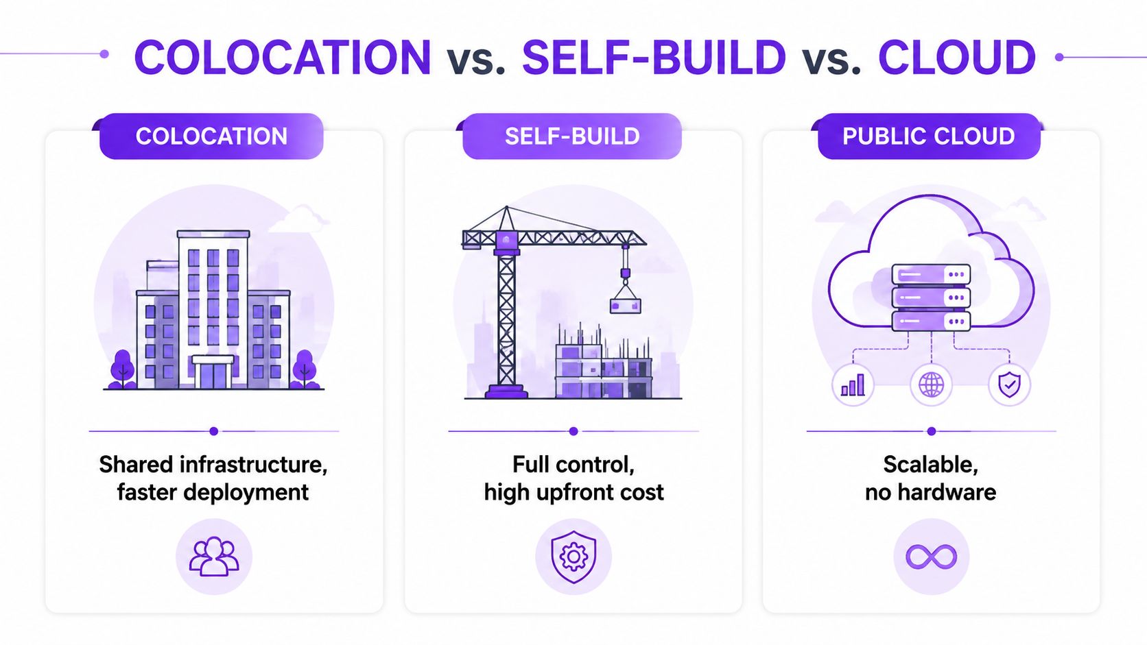 A comparison chart showing the differences between colocation, self-build, and public cloud infrastructure deployment methods.