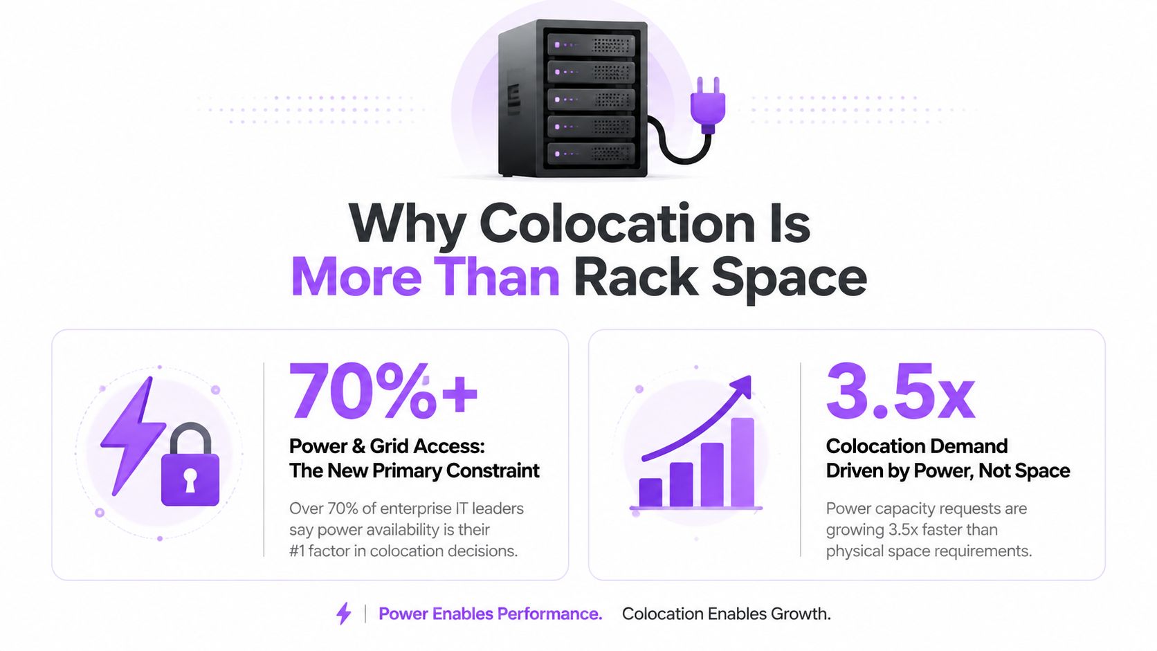 An infographic illustrating that data center colocation demand is increasingly driven by power availability rather than physical space.