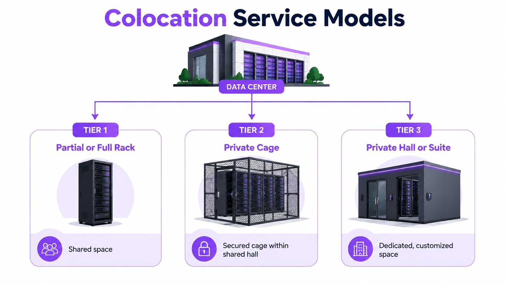 A diagram illustrating three tiers of data center colocation service models: partial rack, private cage, and private suite.