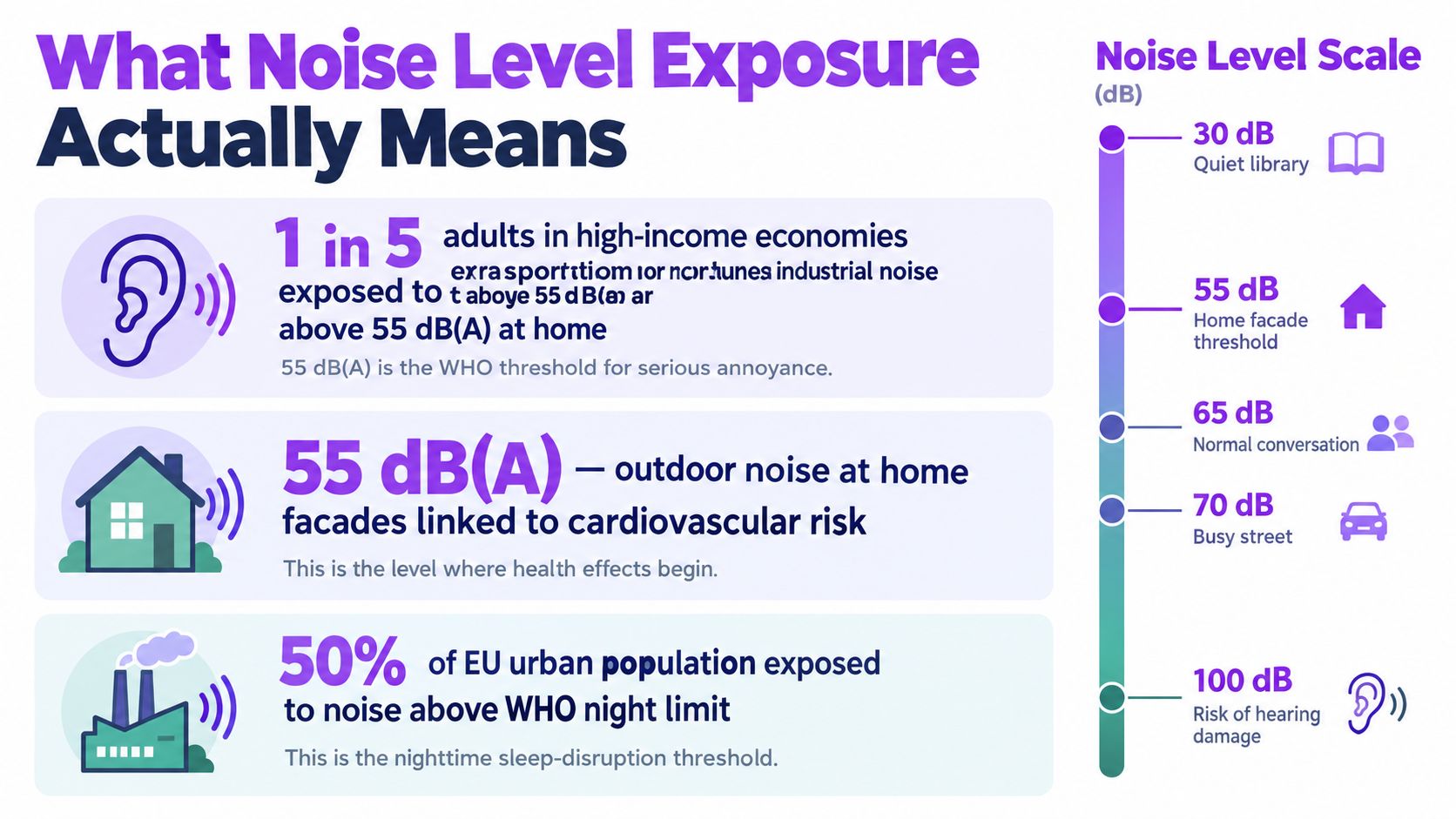 An infographic showing noise level exposure, health risks, and a scale comparing common sounds in decibels.