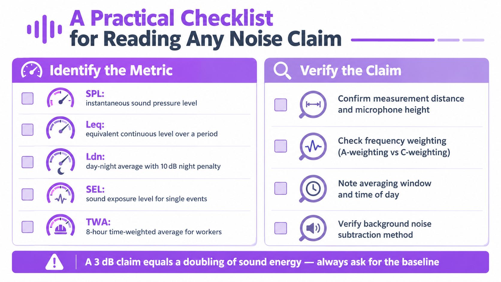 A checklist infographic titled A Practical Checklist for Reading Any Noise Claim with sound measurement metrics.