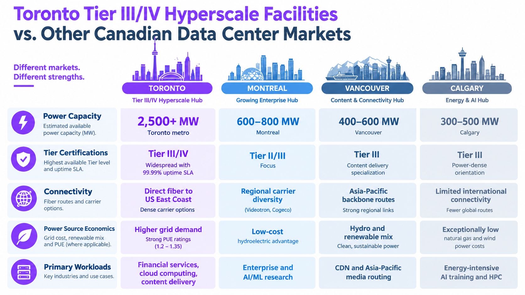 A comparison chart showing data center market strengths for Toronto, Montreal, Vancouver, and Calgary in Canada.