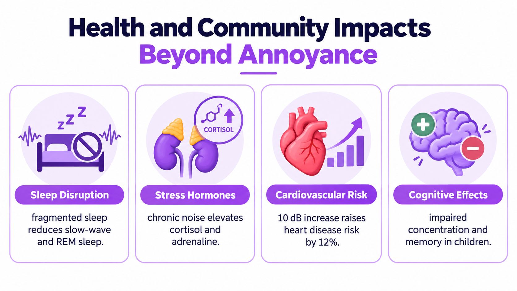 An infographic detailing the health impacts of noise pollution, including sleep disruption, stress hormones, cardiovascular risk, and cognitive effects.