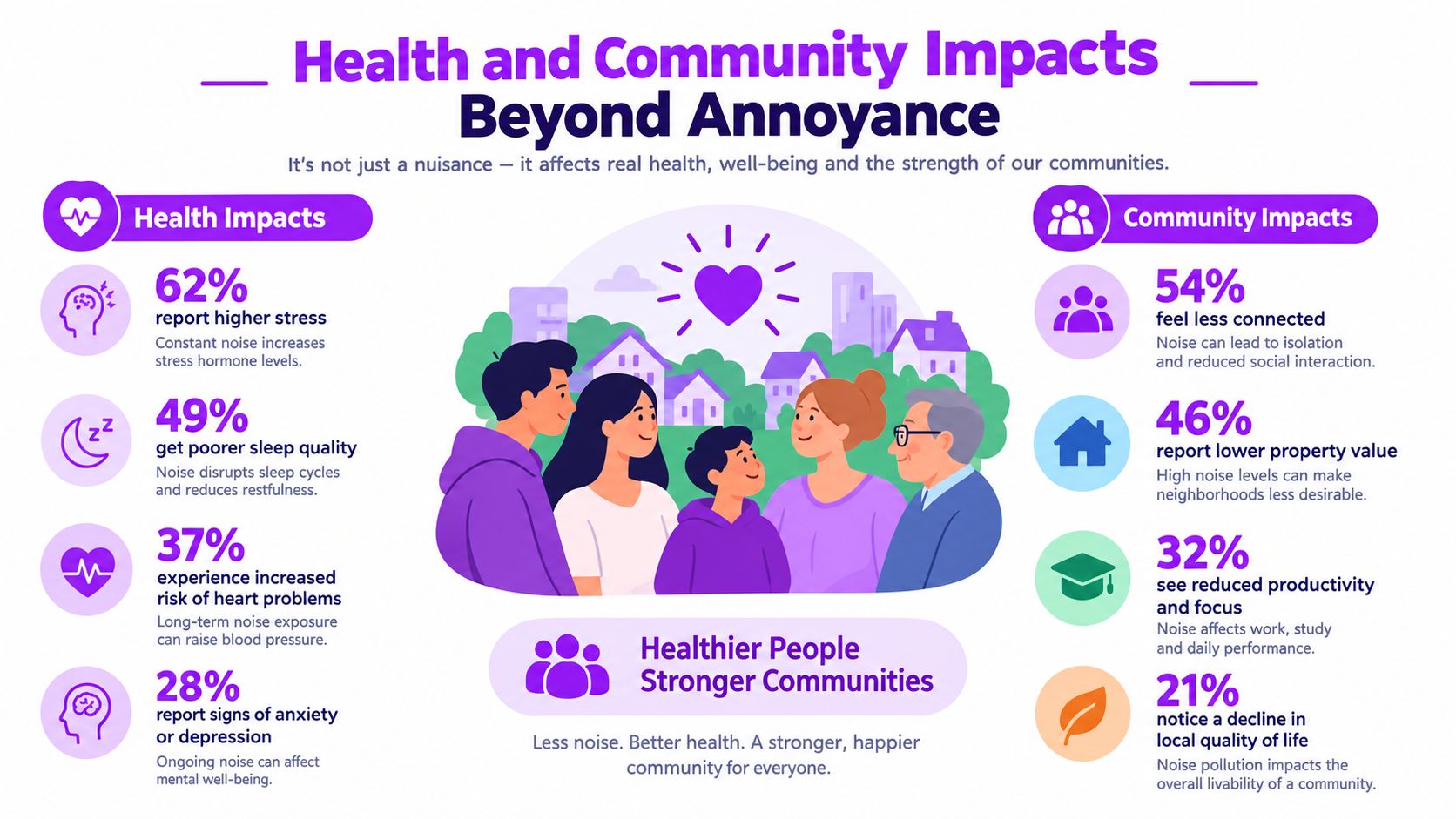 An infographic showing health and community impacts of noise pollution with percentages and descriptive icons.