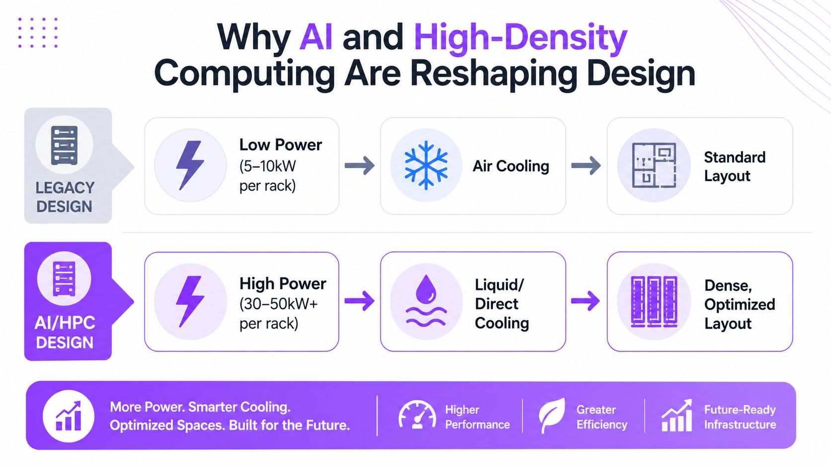 A comparison chart showing how legacy data center designs are evolving into AI and high-density computing infrastructures.