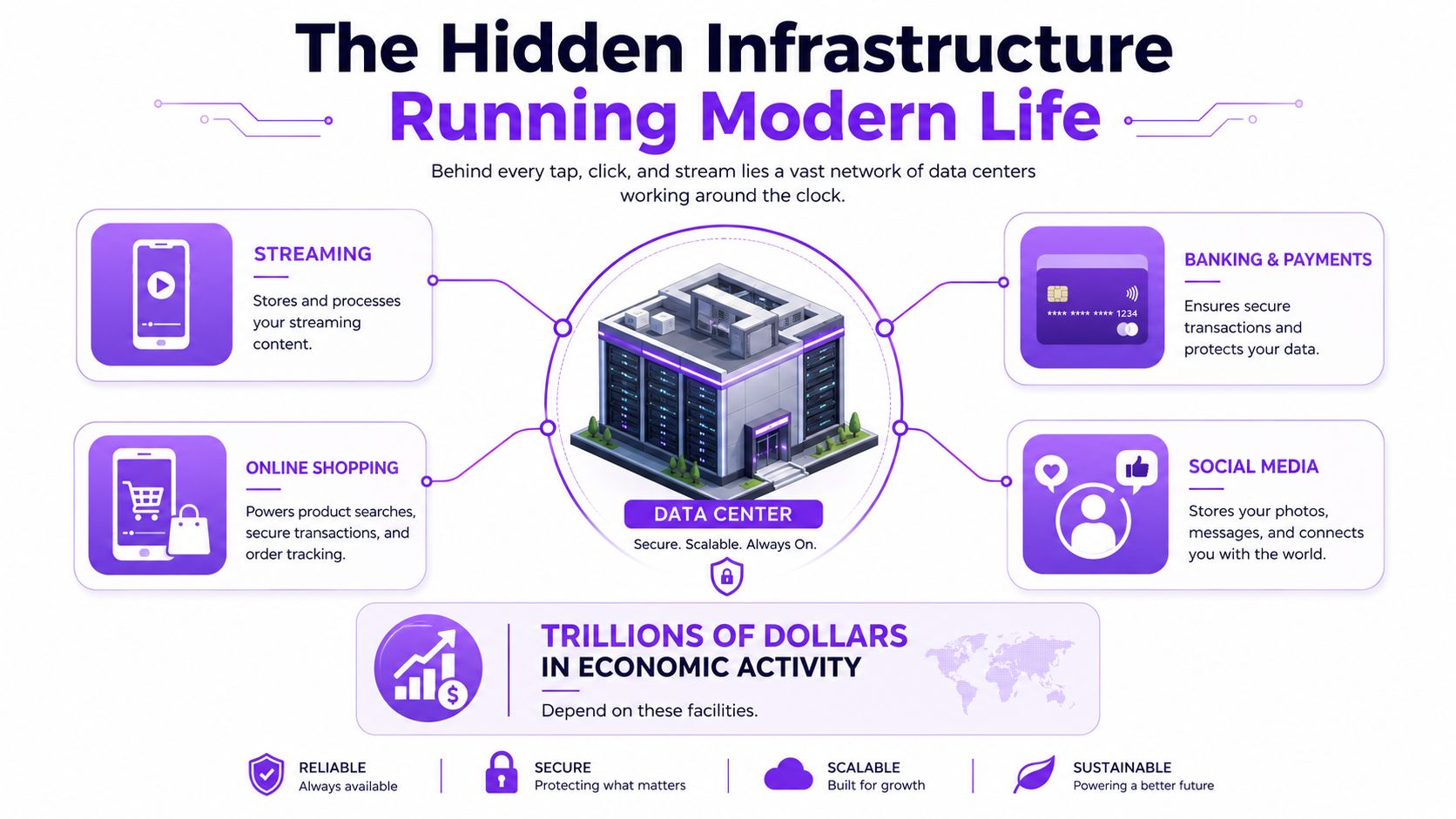 An infographic showing how data centers support modern services like streaming, shopping, banking, and social media.